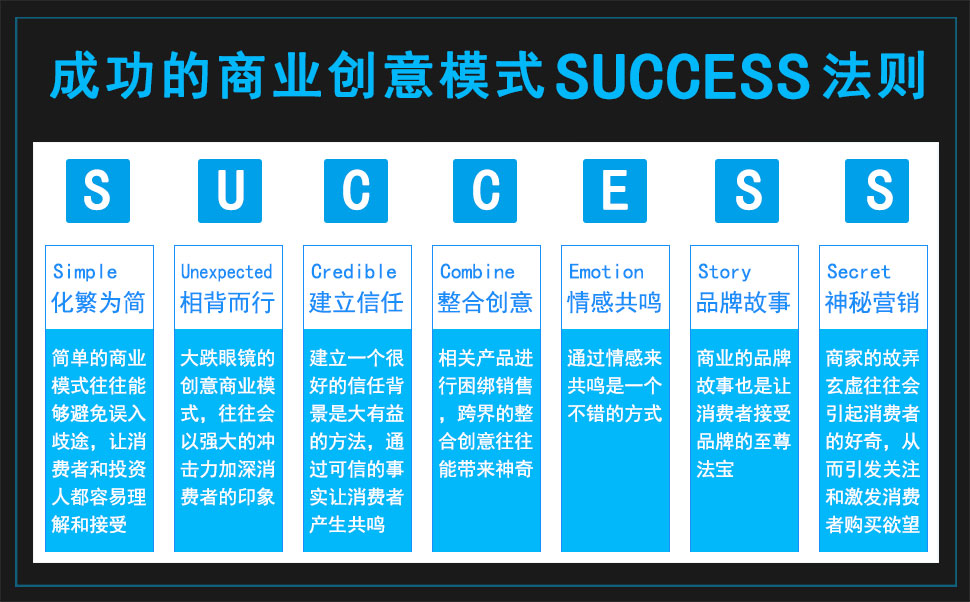 成功的商業創意模式SUCCESS法則
